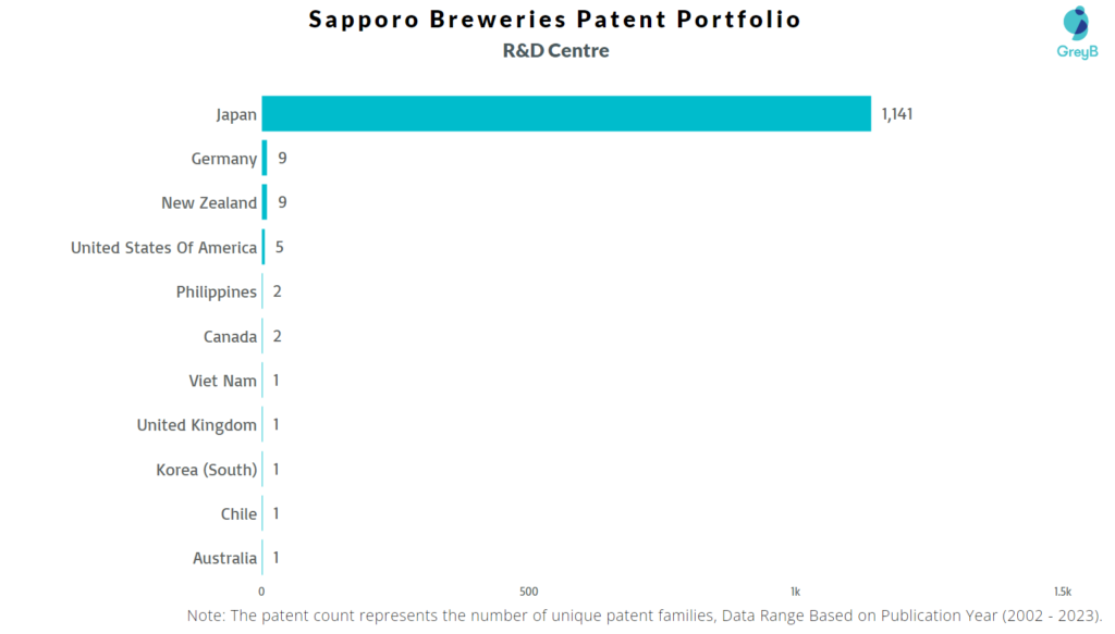 R&D Centers of Sapporo Breweries 