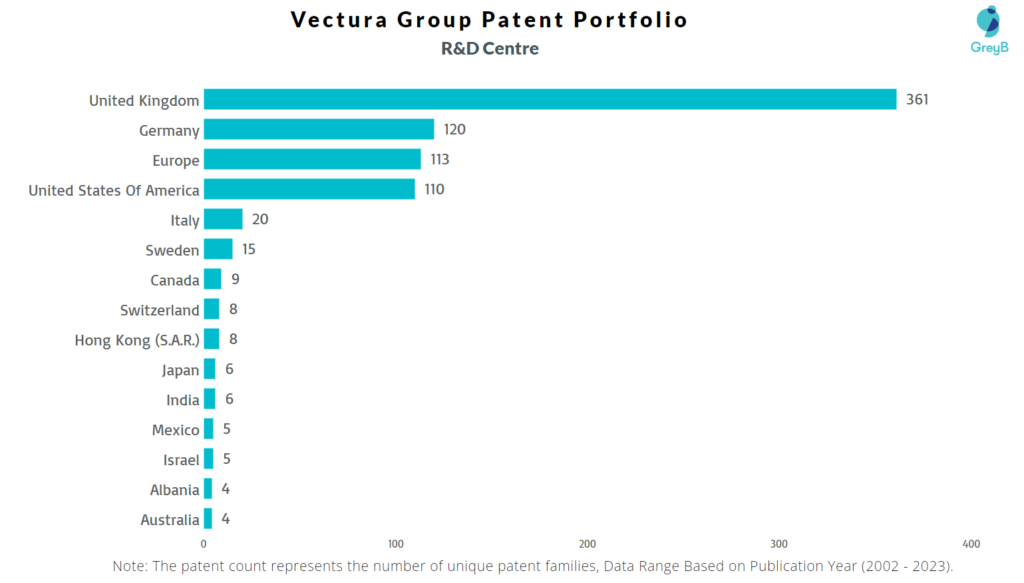 R&D Centers of Vectura Group