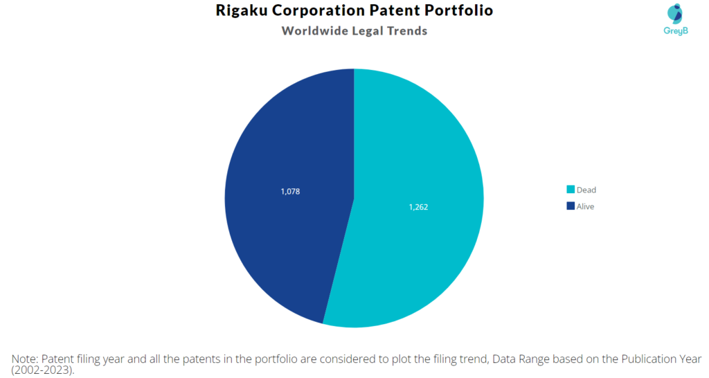 Rigaku Corporation Patent Portfolio