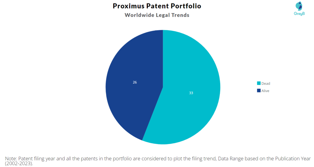 Proximus Patent Portfolio