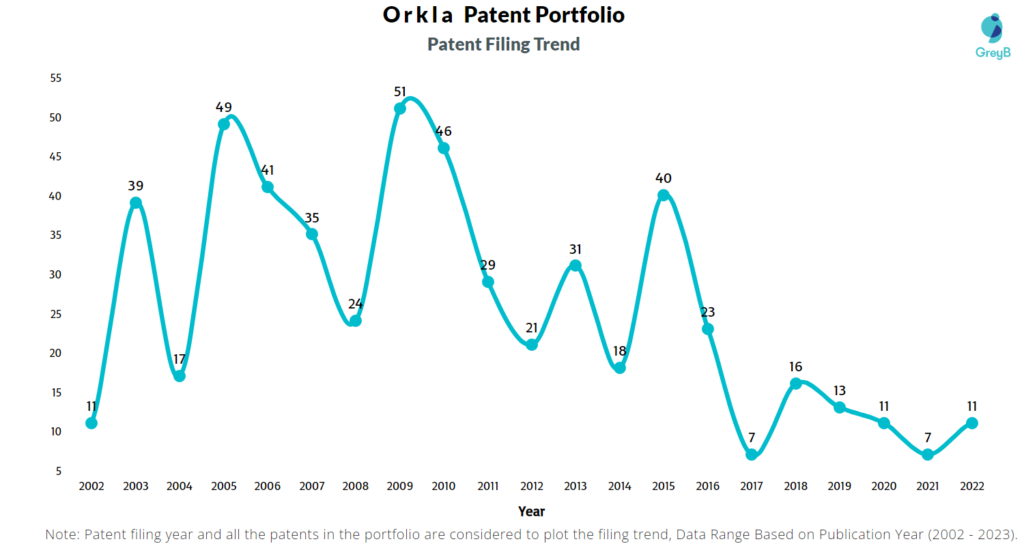 Orkla Patent Filing Trend