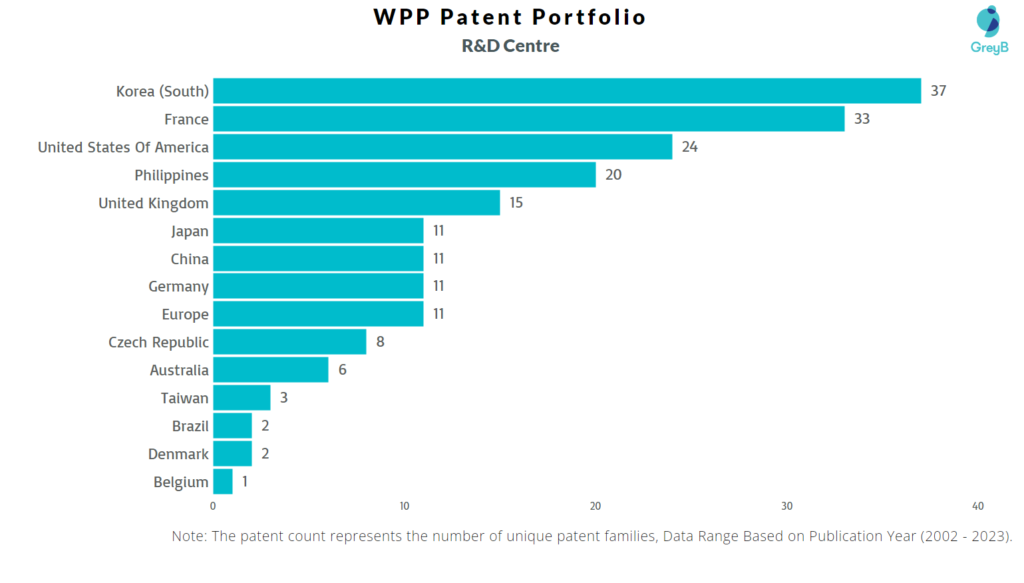R&D Centres of WPP Patents