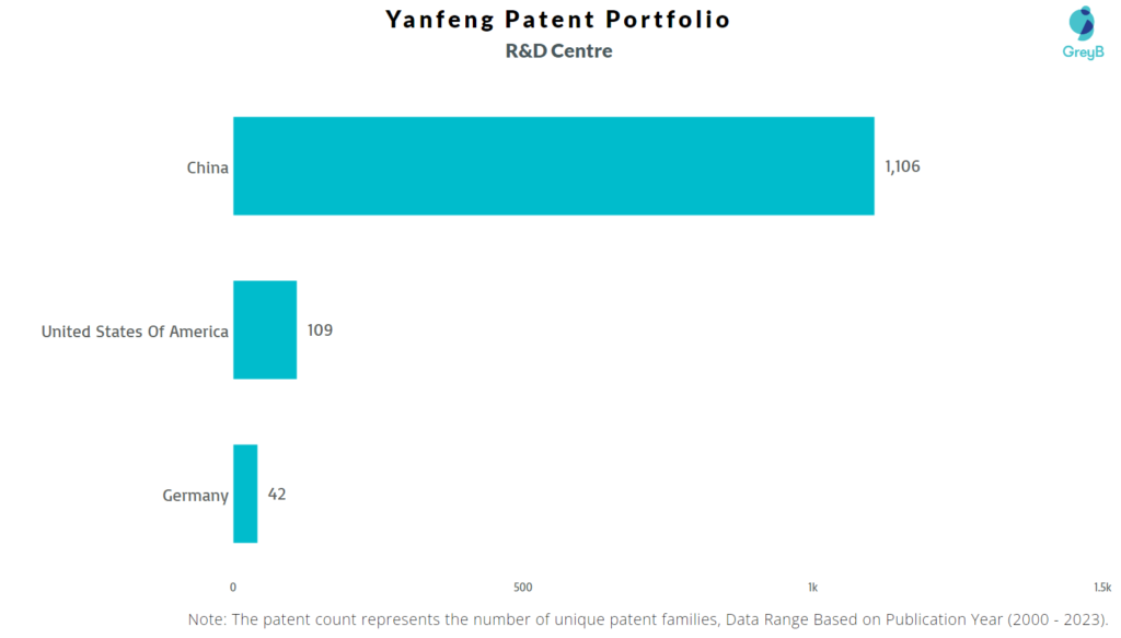 R&D Centers of Yanfeng