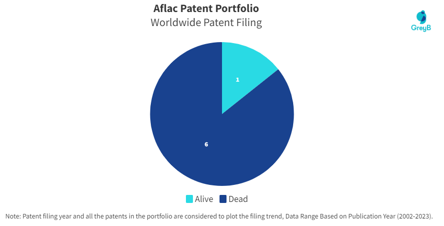 Aflac Patent Porfolio