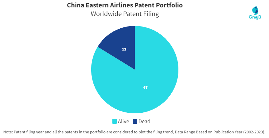 China Eastern Airlines Patent Portfolio