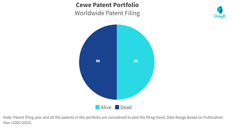 Cewe Patent Portfolio