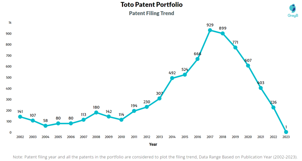 Toto Patents Filing Trend