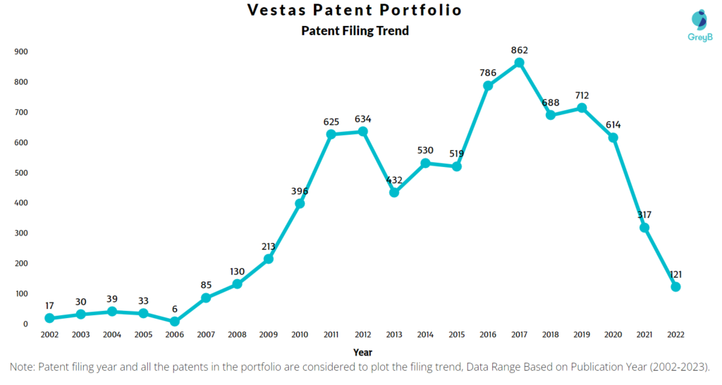 Vestas Patents Filing Trend