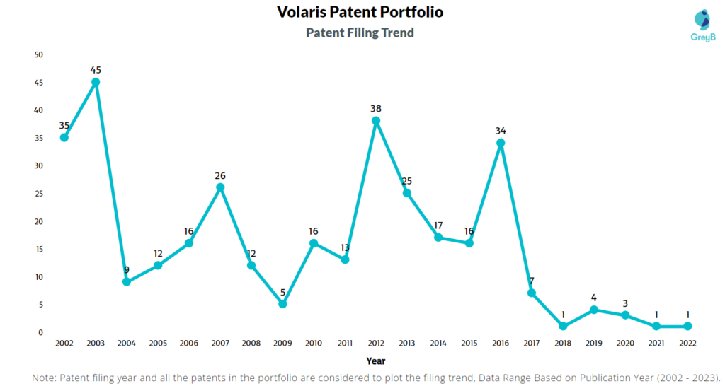Volaris Group Patents Filing Trend