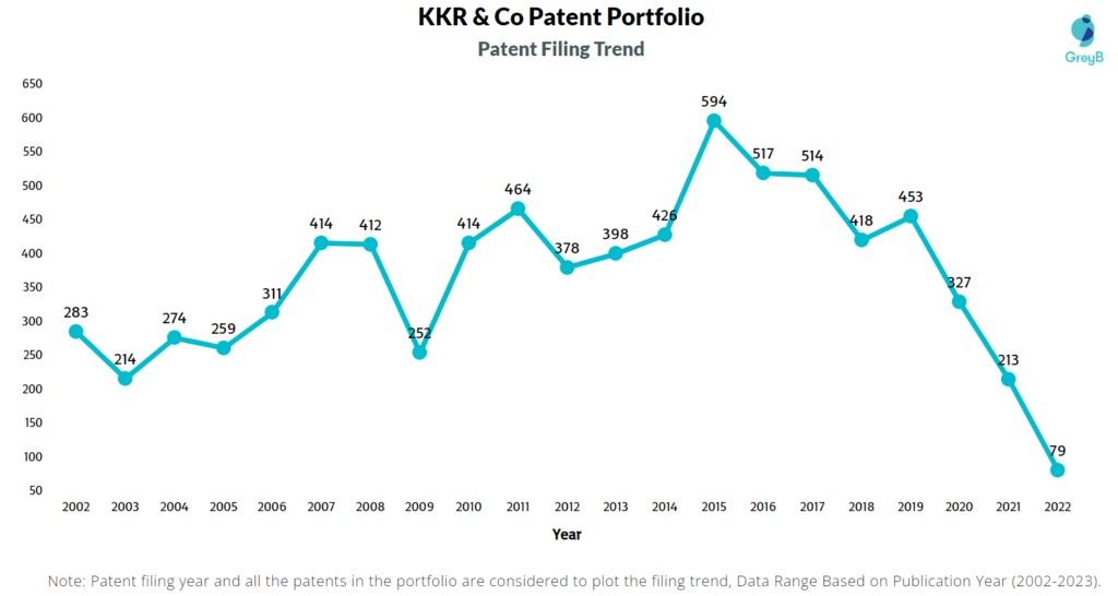 KKR & Co Patents Filing Trend