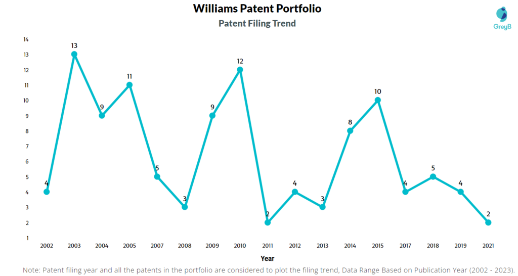 Williams Companies Patents Filing Trend