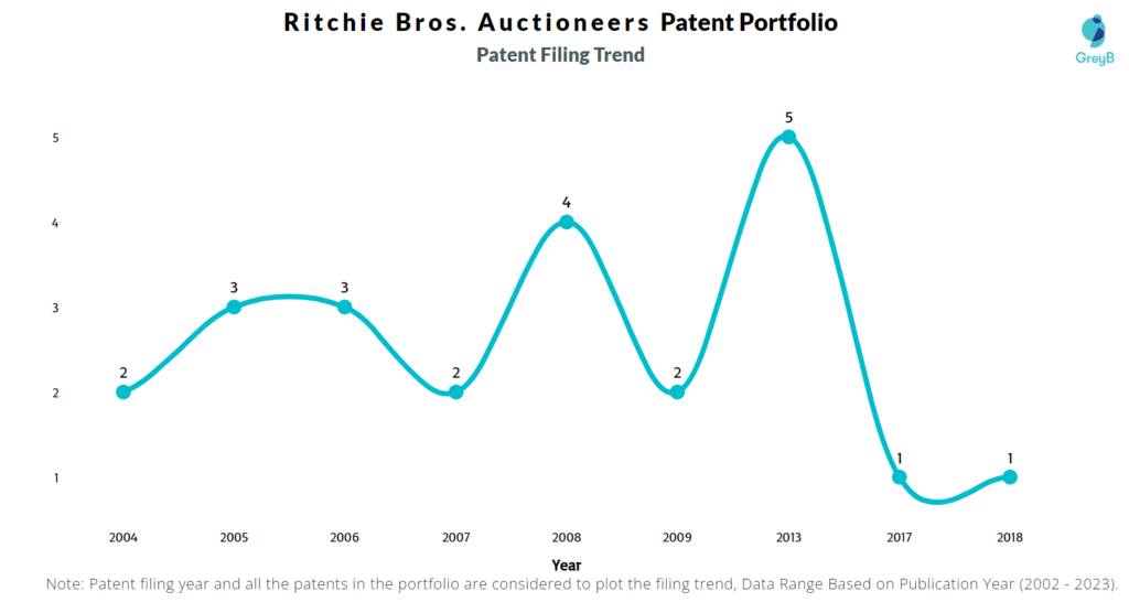 Ritchie Bros. Auctioneers Patents Filing Trend