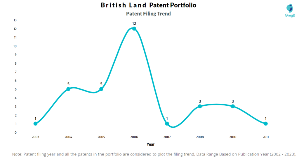 British Land Patents Filing Trend