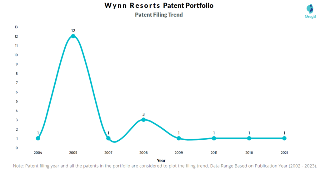 Wynn Resorts Patents Filing Trend