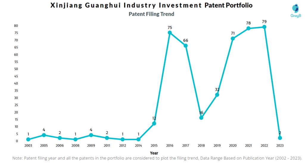 Xinjiang Guanghui Industry Investment Patents Filing Trend