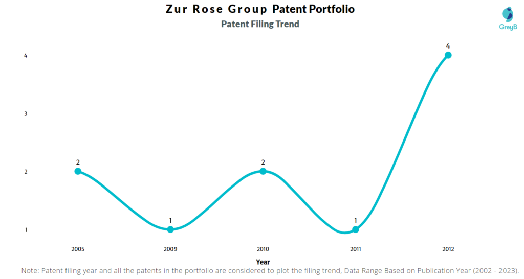 Zur Rose Group Patents Filing Trend