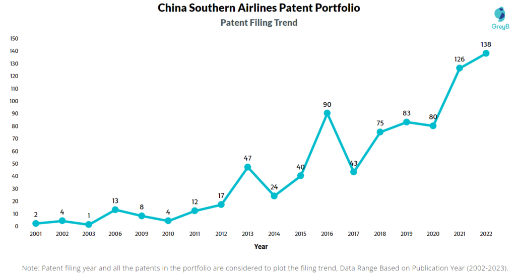 China Southern Airlines Patents Filing Trend