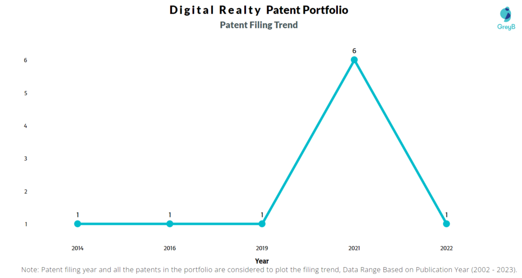 Digital Realty Patents Filing Trend