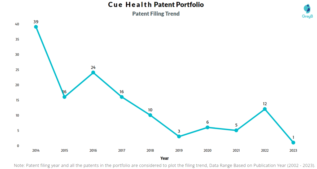 Cue Health Patents Filing Trend
