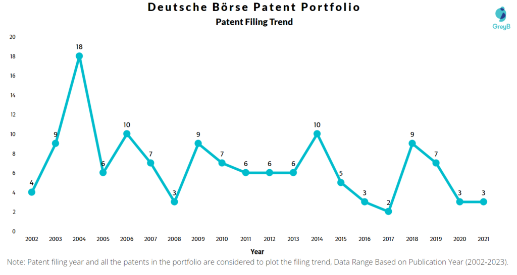 Deutsche Börse Patents Filing Trend