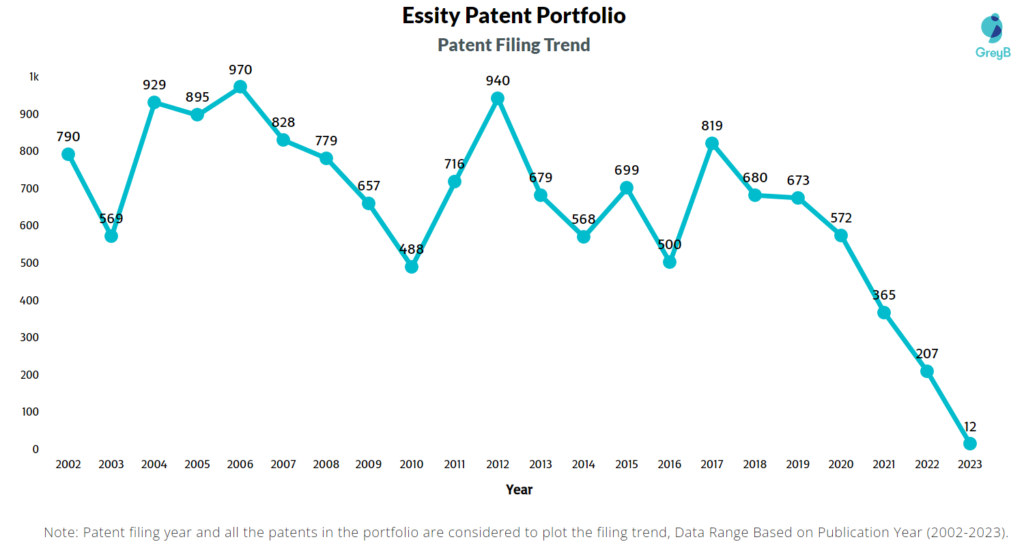 Essity Patents Filing Trend