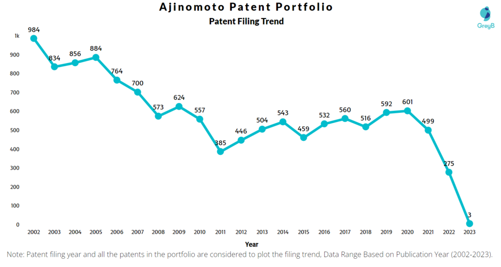 Ajinomoto Patents Filing Trend