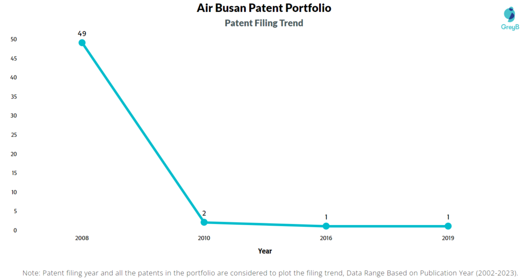 Air Busan Patents Filing Trend
