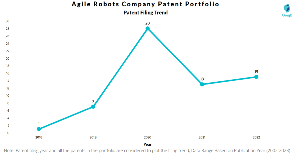 Agile Robots Patents Filing Trend