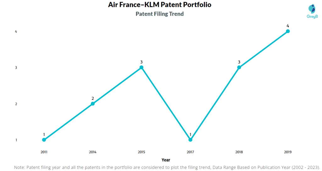 Air France–KLM Patents Filing Trend
