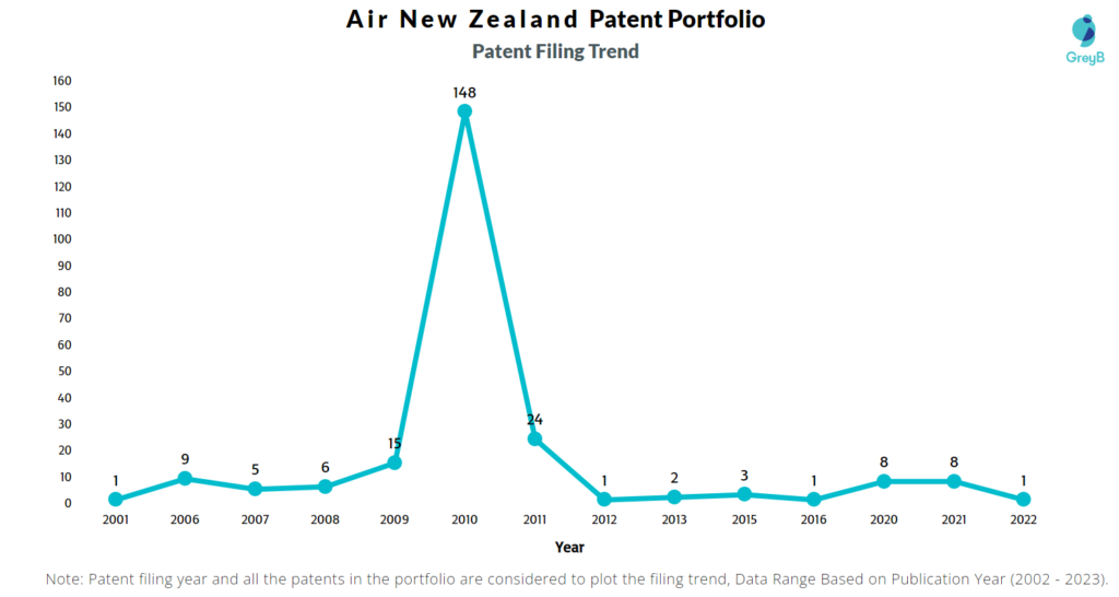 Air New Zealand Patents Filing Trend