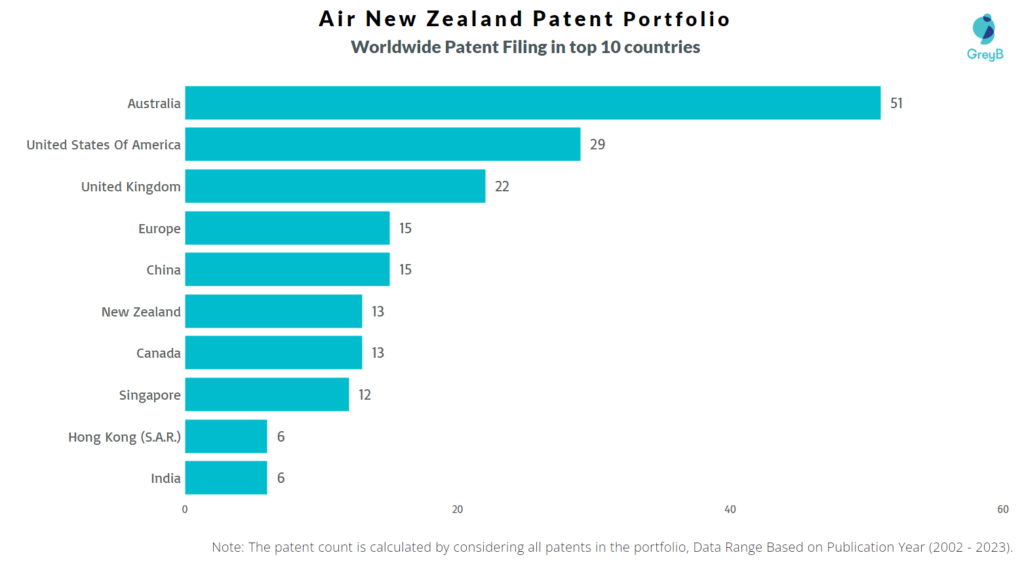 Air New Zealand Worldwide Patents