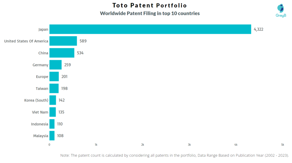 Toto Worldwide Patents