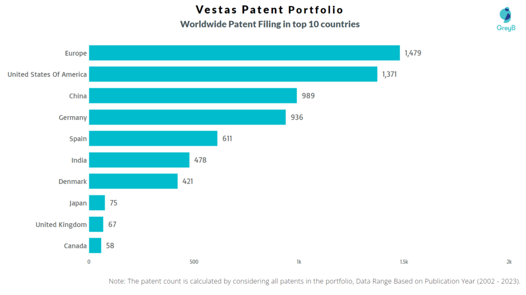 Vestas Worldwide Patents