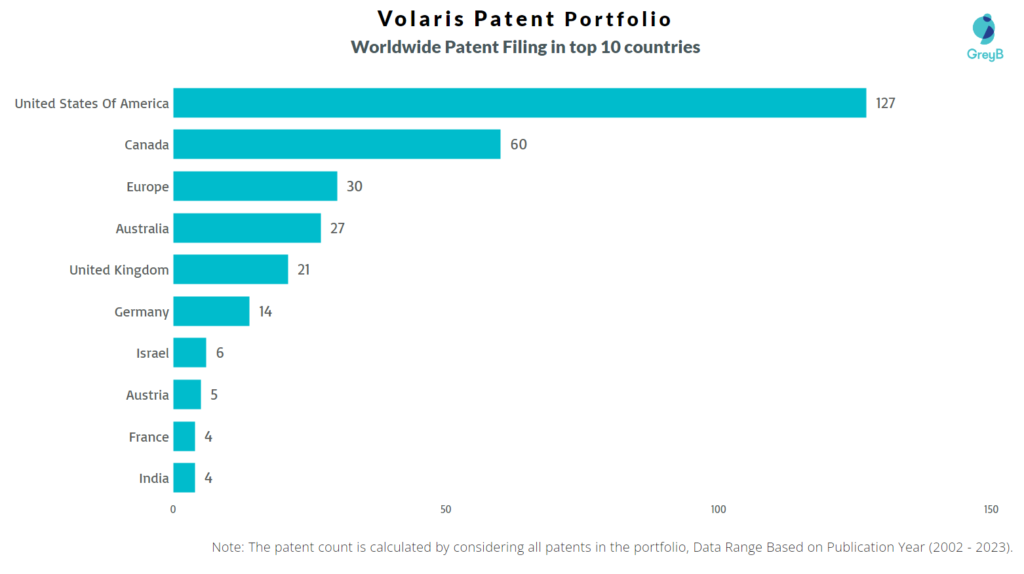 Volaris Group Worldwide Patents