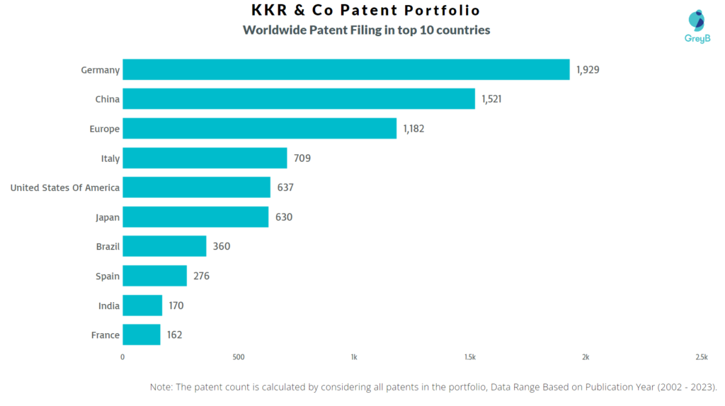 KKR & Co Worldwide Patents