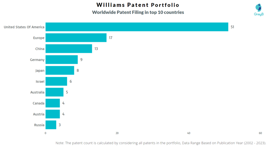 Williams Companies Worldwide Patents