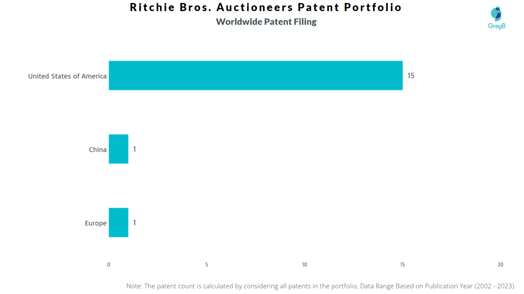 Ritchie Bros. Auctioneers Worldwide Patents