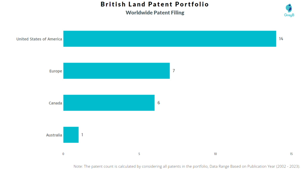 British Land Worldwide Patents