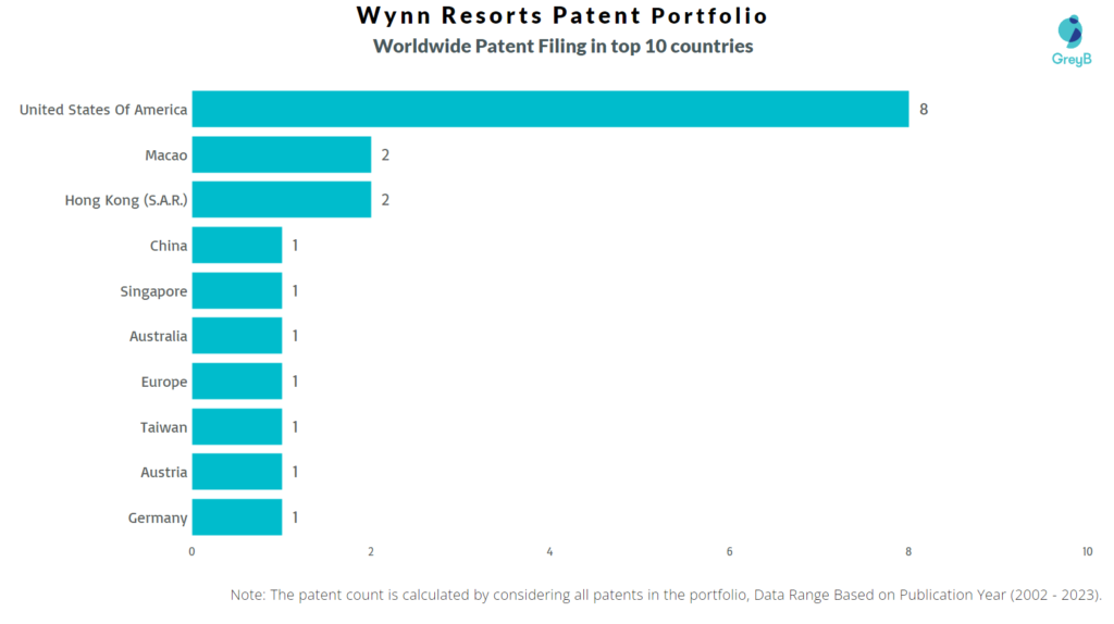 Wynn Resorts Worldwide Patents