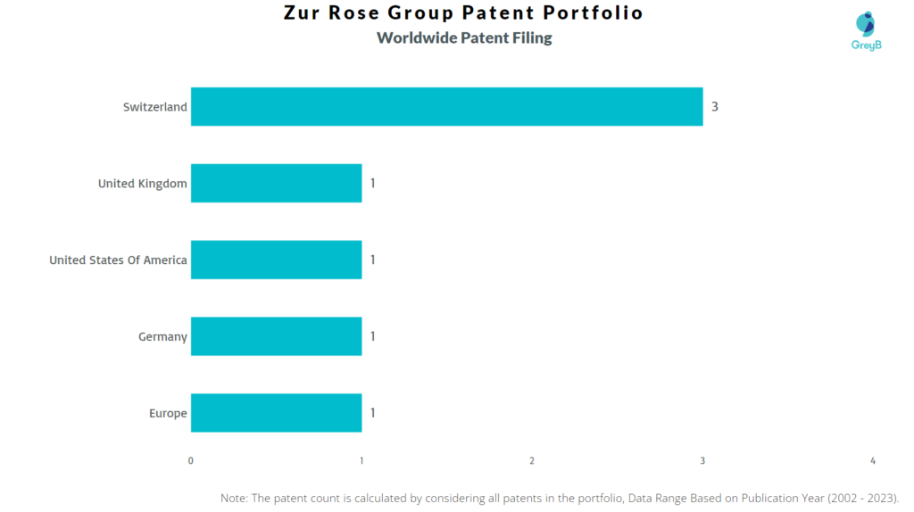 Zur Rose Group Worldwide Patents
