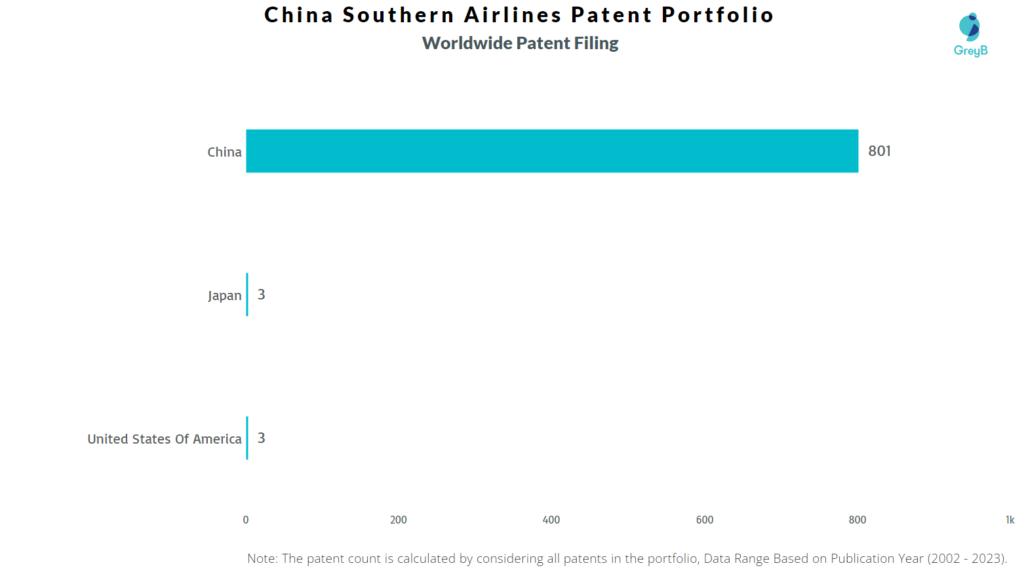 China Southern Airlines Worldwide Patents