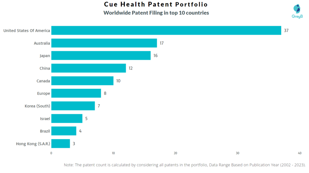 Cue Health Worldwide Patents