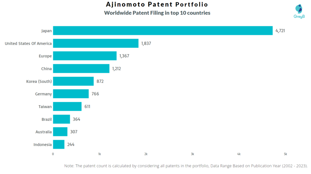 Ajinomoto Worldwide Patents