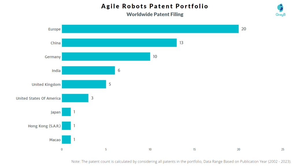 Agile Robots Worldwide Patents