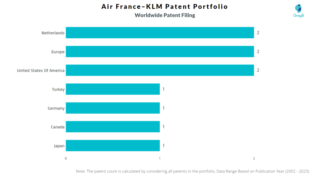 Air France–KLM Worldwide Patents
