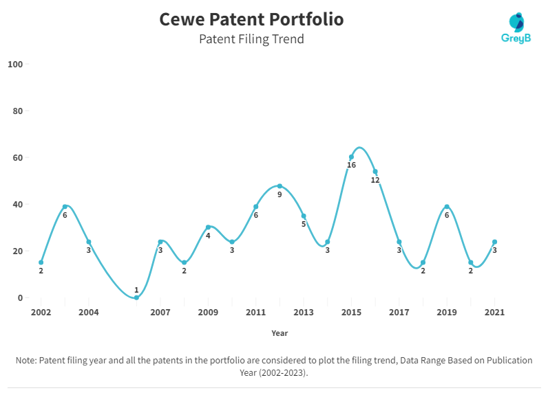 Cewe Patent Filing Trend