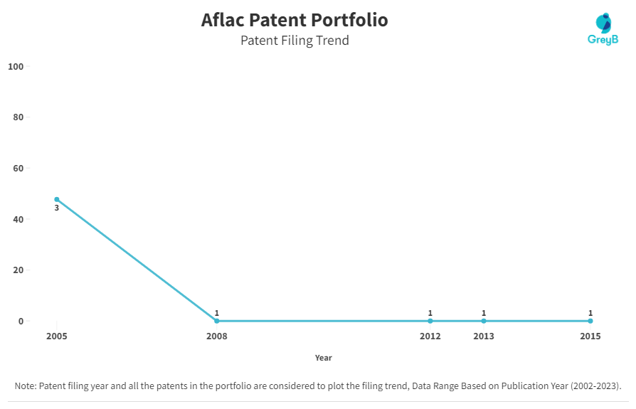 Aflac Patent Filing Trend