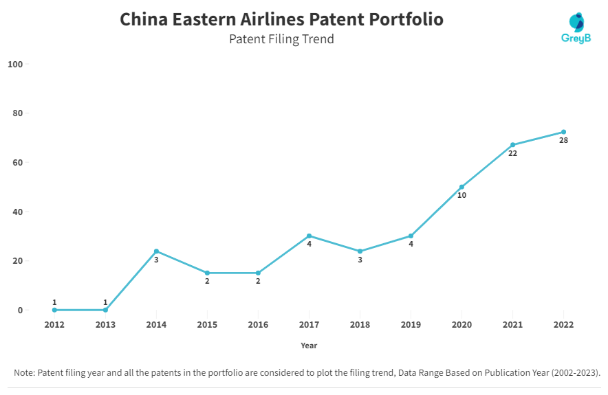 China Eastern Airlines Patent Filing Trend