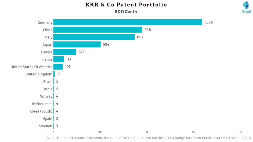 Research Centers of KKR & Co Patents