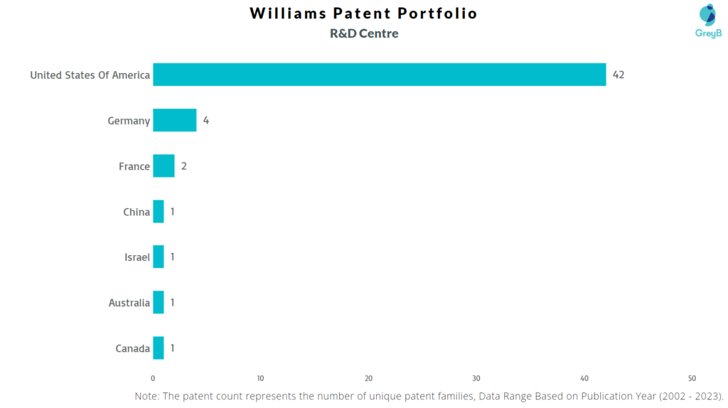 Research Centers of Williams Companies Patents
